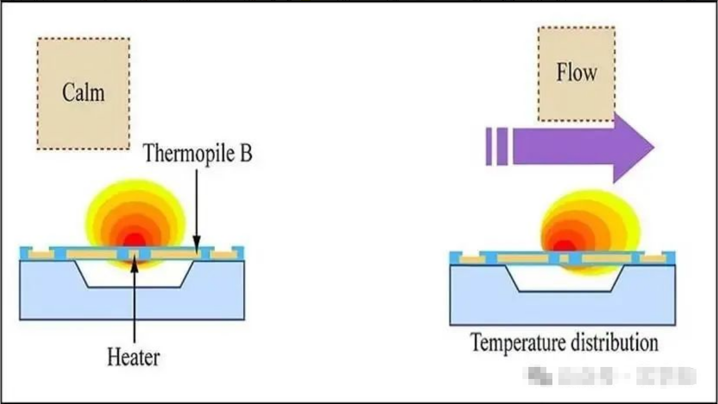 How to realize heating function in MEMS?