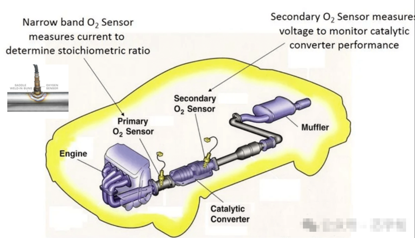 MEMS Sensors Applications In Automotive Exhaust Systems