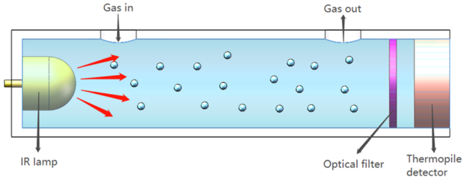 10 Gas Detection Methods