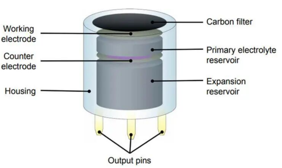 gas detection gas detection